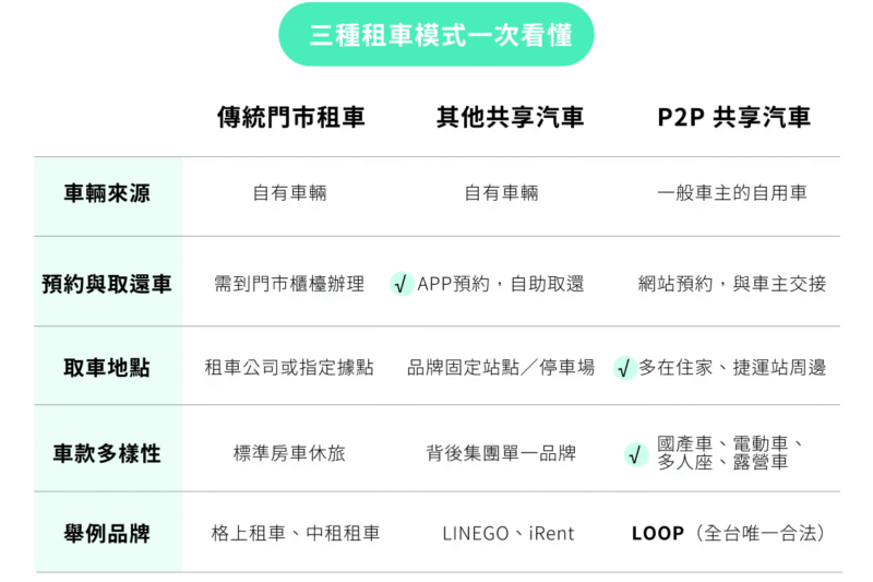 共享租車是什麼？與傳統租車的差別一次看懂